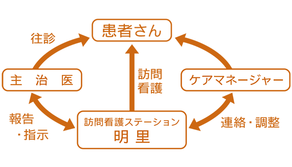 主治医・ケアマネージャーと連携